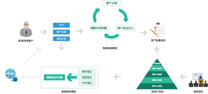 中关村科金：理财师展业利器 应对高净值客户的需求转向