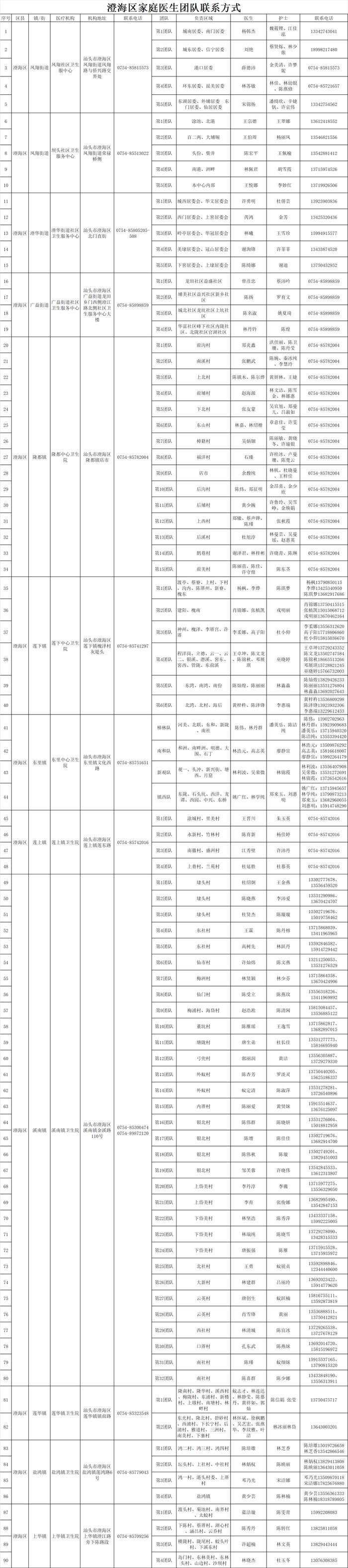 汕头市公布各区（县）家庭医生联系方式！居家治疗有疑问可联系