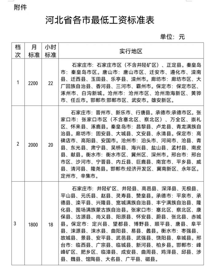 @河北人 这些新规明年1月1日起实施！涉及最低工资、残疾人补贴……