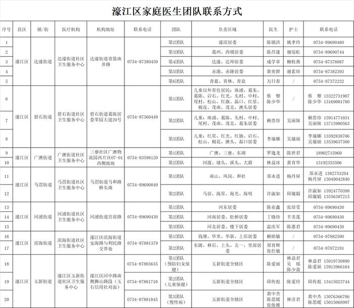 汕头市公布各区（县）家庭医生联系方式！居家治疗有疑问可联系