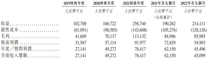 新股消息 | 中宝新材递表港交所 公司90%或以上的收益来自销售生物降解塑料产品