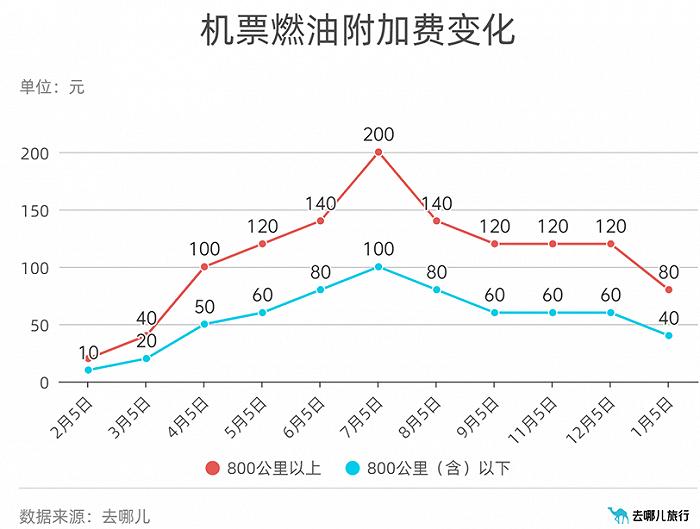 国内机票燃油费降幅超3成，春运出行更便宜了