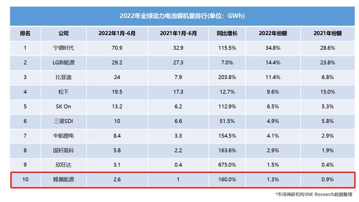 蜂巢能源杨红新：技术+制造，是TWh时代电池企业取胜的关键