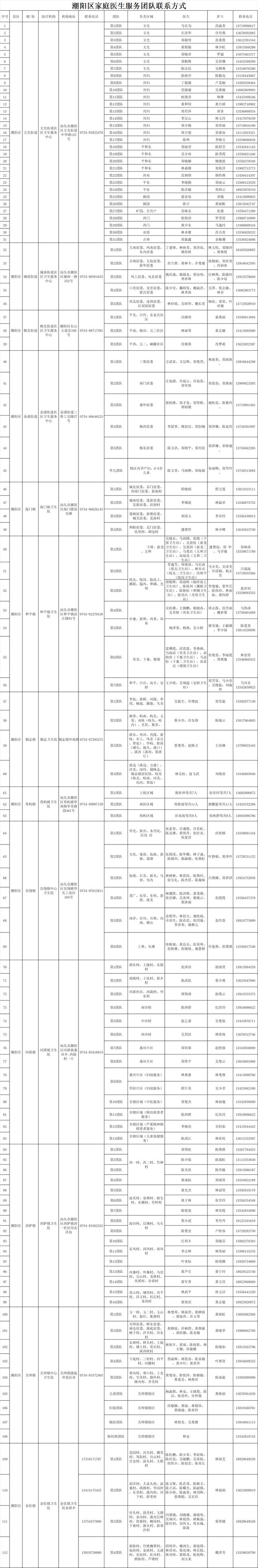 汕头市公布各区（县）家庭医生联系方式！居家治疗有疑问可联系