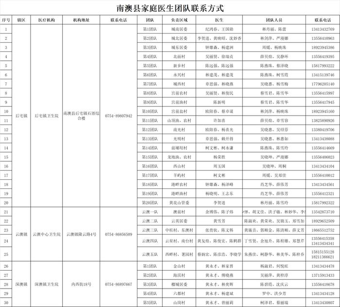 汕头市公布各区（县）家庭医生联系方式！居家治疗有疑问可联系