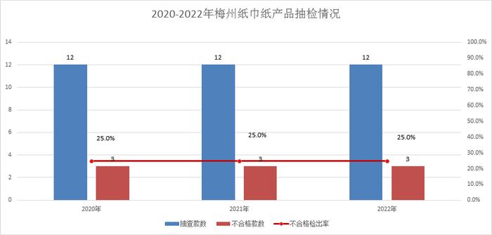 广东省梅州市市场监管局通报2022年电线电缆等11种产品质量监督抽查情况