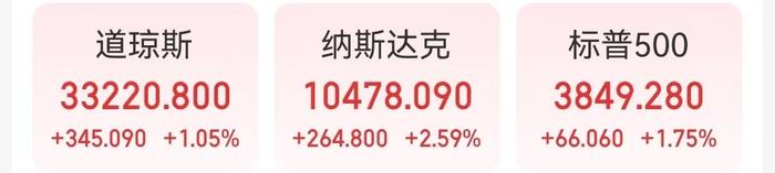 特斯拉反弹逾8%！道指上涨345点，有首席投资官称这是“圣诞老人行情一日游简化版”，啥情况？