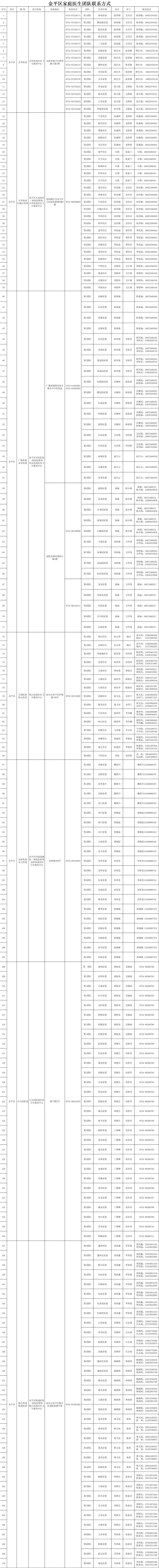 汕头市公布各区（县）家庭医生联系方式！居家治疗有疑问可联系