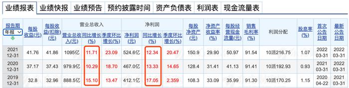 日赚1.72亿！贵州茅台预计今年营收1272亿元，业绩涨幅创四年来新高