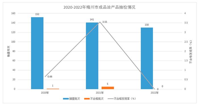 广东省梅州市市场监管局通报2022年成品油产品质量监督抽查情况