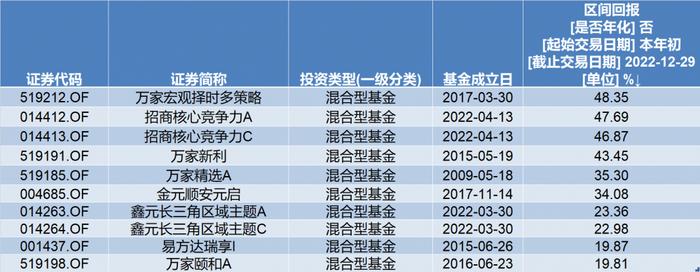 2023年投资展望丨货基成今年收益率最高品种，基金的投资机会在哪？