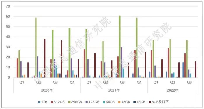 5G手机中RAM内存容量均在4GB及以上