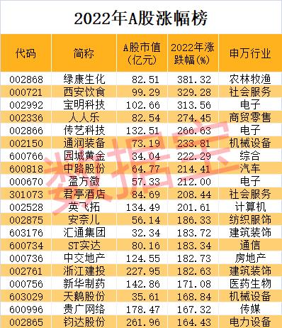 2022年A股收官：上市公司数量突破5000家！3只黑马股问鼎年度涨幅榜，医药生物夺回市值冠军！退市股数量创历史最高