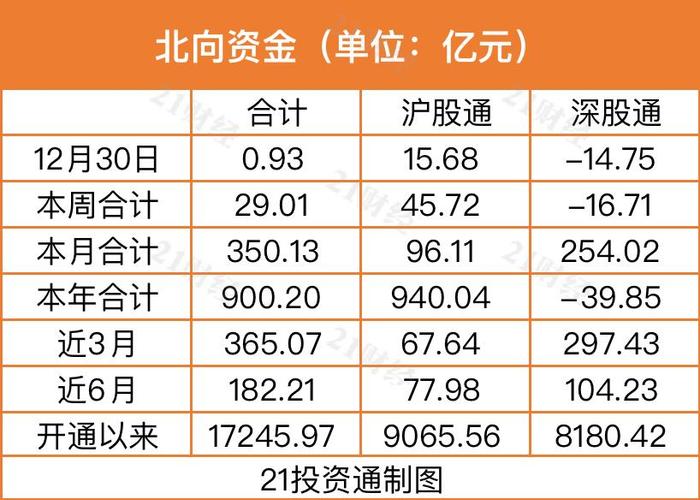 收官！北向资金全年净买入逾900亿元，最新买入股一览（名单）