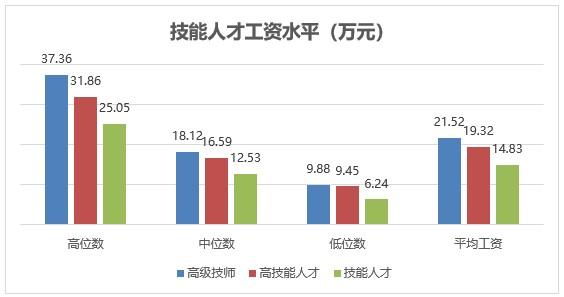 在上海，这些行业工人的工资年年涨，比白领还高