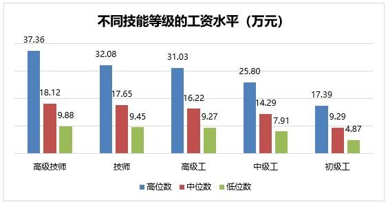 在上海，这些行业工人的工资年年涨，比白领还高