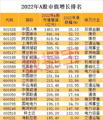 2022年A股收官：上市公司数量突破5000家！3只黑马股问鼎年度涨幅榜，医药生物夺回市值冠军！退市股数量创历史最高