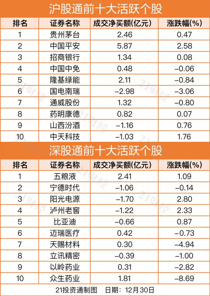 收官！北向资金全年净买入逾900亿元，最新买入股一览（名单）