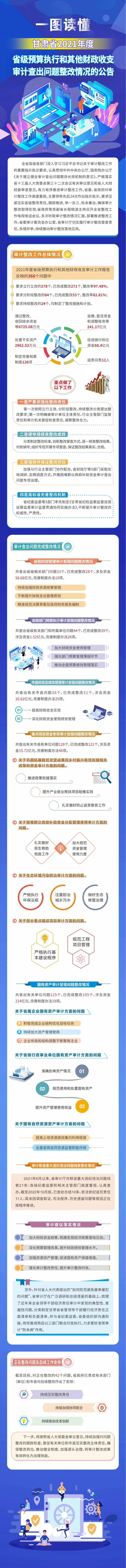 甘肃省2021年度省级预算执行和其他财政收支审计查出问题整改情况的公告