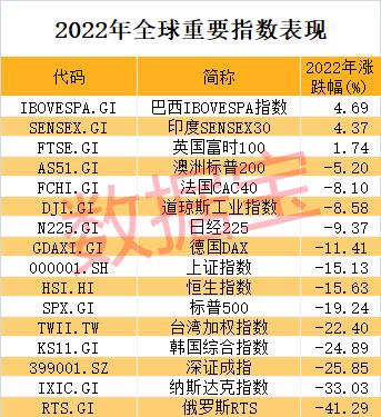 2022年A股收官：上市公司数量突破5000家！3只黑马股问鼎年度涨幅榜，医药生物夺回市值冠军！退市股数量创历史最高