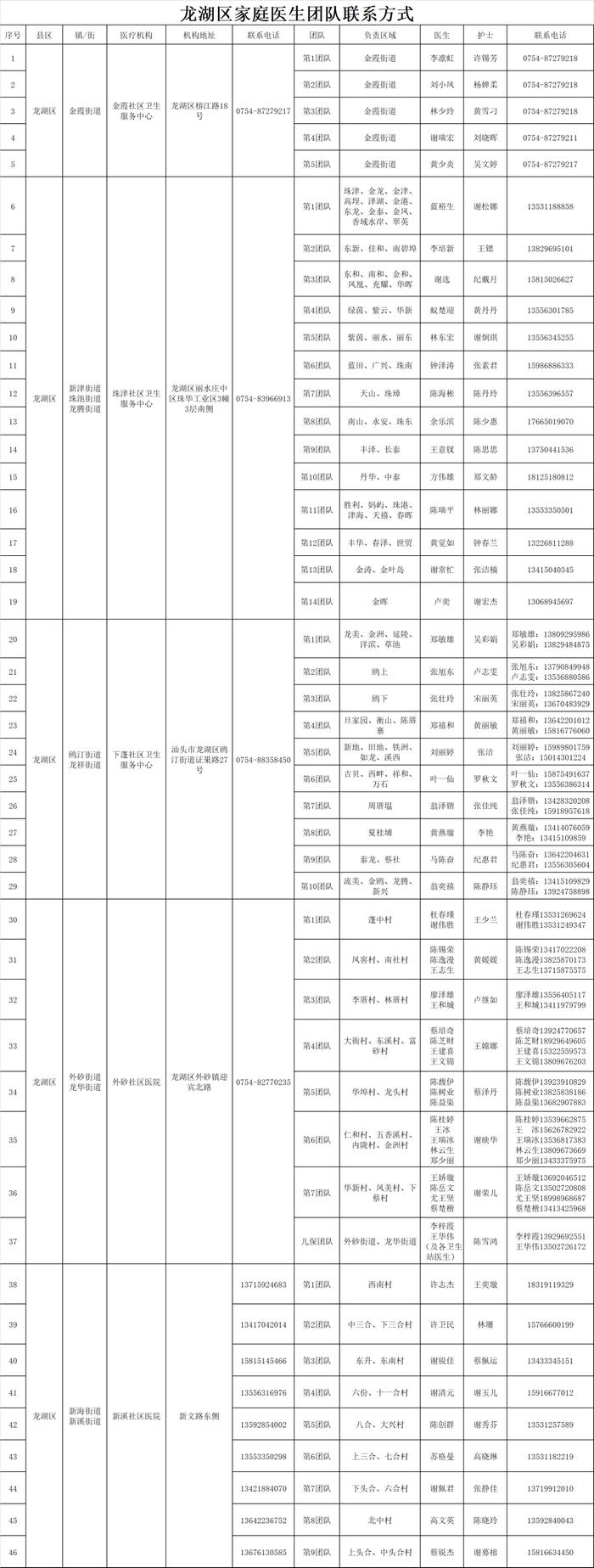 汕头市公布各区（县）家庭医生联系方式！居家治疗有疑问可联系