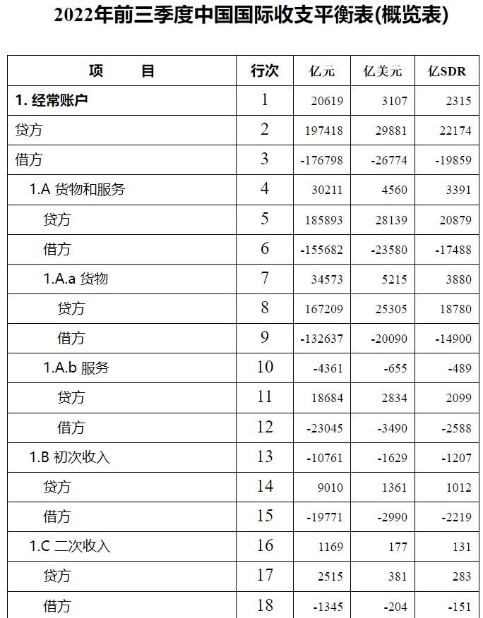 国家外汇管理局：2022年三季度我国经常账户顺差9842亿元 资本和金融账户逆差10201亿元