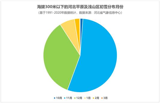 元旦天气预报出炉！河北这些地方的初雪，真要等到明年了