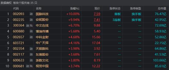 人气龙头晋级3连板！数据要素概念活跃，数字经济持续发酵，这些标的或可关注