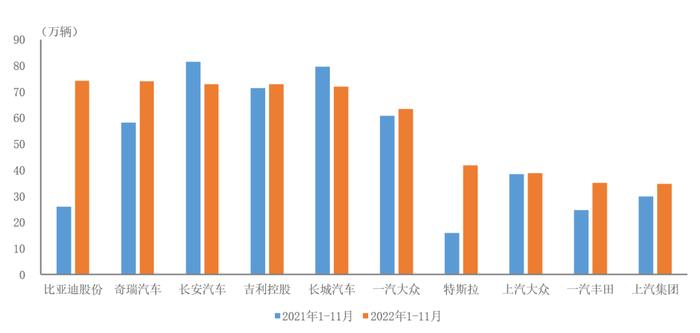 中国汽车工业协会：2022年1-11月销量排名前十位的SUV生产企业共销售580.2万辆