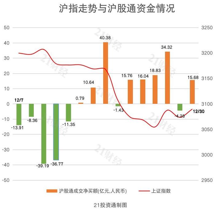 收官！北向资金全年净买入逾900亿元，最新买入股一览（名单）