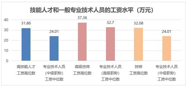 在上海，这些行业工人的工资年年涨，比白领还高