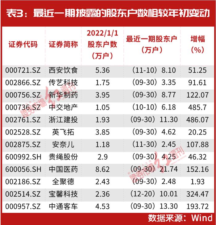 知名牛散布局其中，这几只仍在创新高……2022年12大妖股出炉，“最牛妖股”暴涨300%