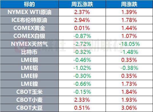 环球市场：欧美股市收官日下跌 国际油价双双涨超2%