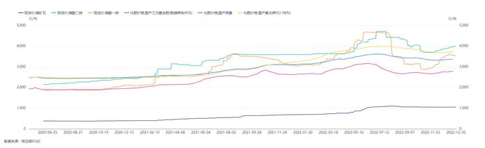 化肥价格高位收官！2023业内普遍预计先扬后抑 走向或回归正常|年终盘点