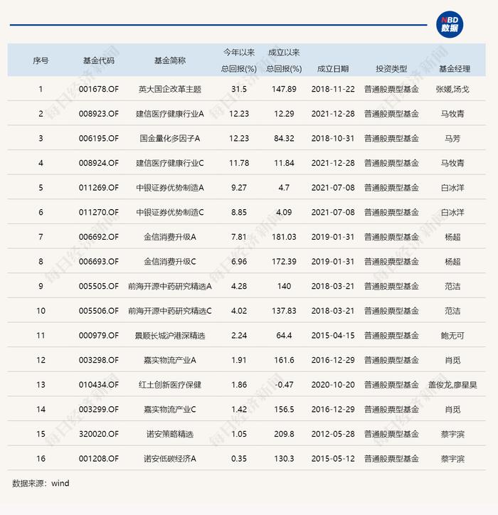 2022年基金成绩单：最高赚了68%，最多亏了70%，还有这些现象值得关注