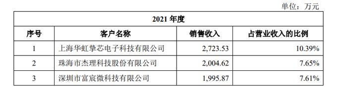 闪存芯片厂商博雅科技IPO：经营业绩低于同行业可比公司 实控人前次创业仍存潜在诉讼风险