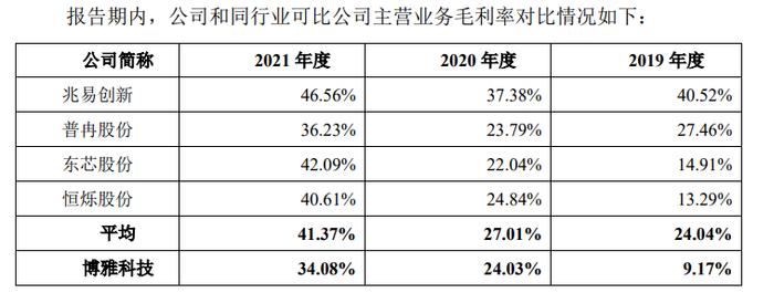 闪存芯片厂商博雅科技IPO：经营业绩低于同行业可比公司 实控人前次创业仍存潜在诉讼风险