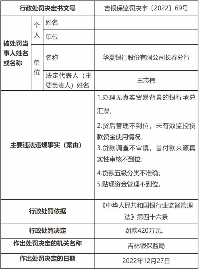 因办理无真实贸易背景的银行承兑汇票等，华夏银行领罚超400万元