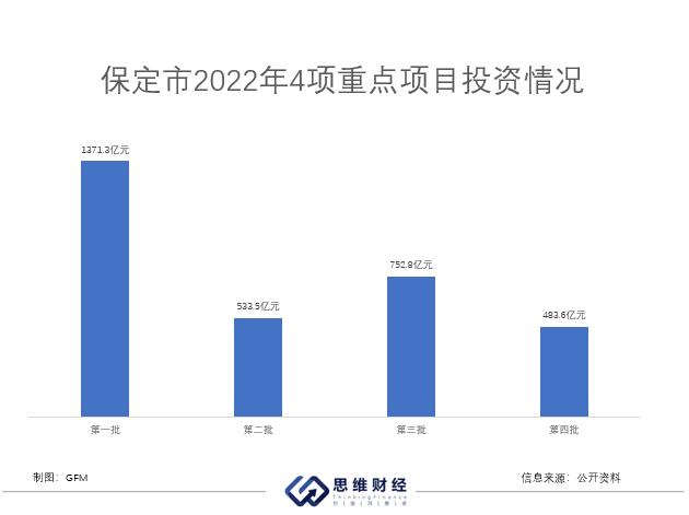 点赞保定2022 | 新百年目标开局之年，高质量发展启新程