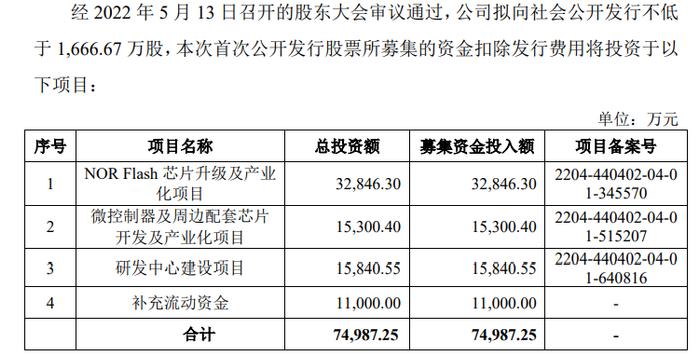 闪存芯片厂商博雅科技IPO：经营业绩低于同行业可比公司 实控人前次创业仍存潜在诉讼风险