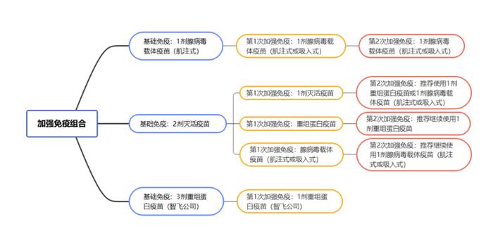 “第四针”怎么选？广州市疾控提供了一幅“思维导图”