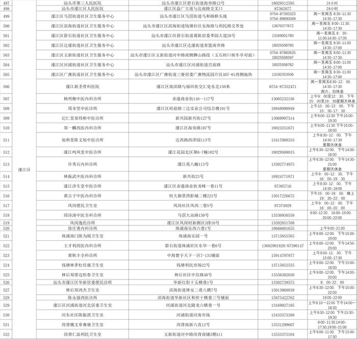 12月31日更新！汕头市发热诊疗服务网点一览表