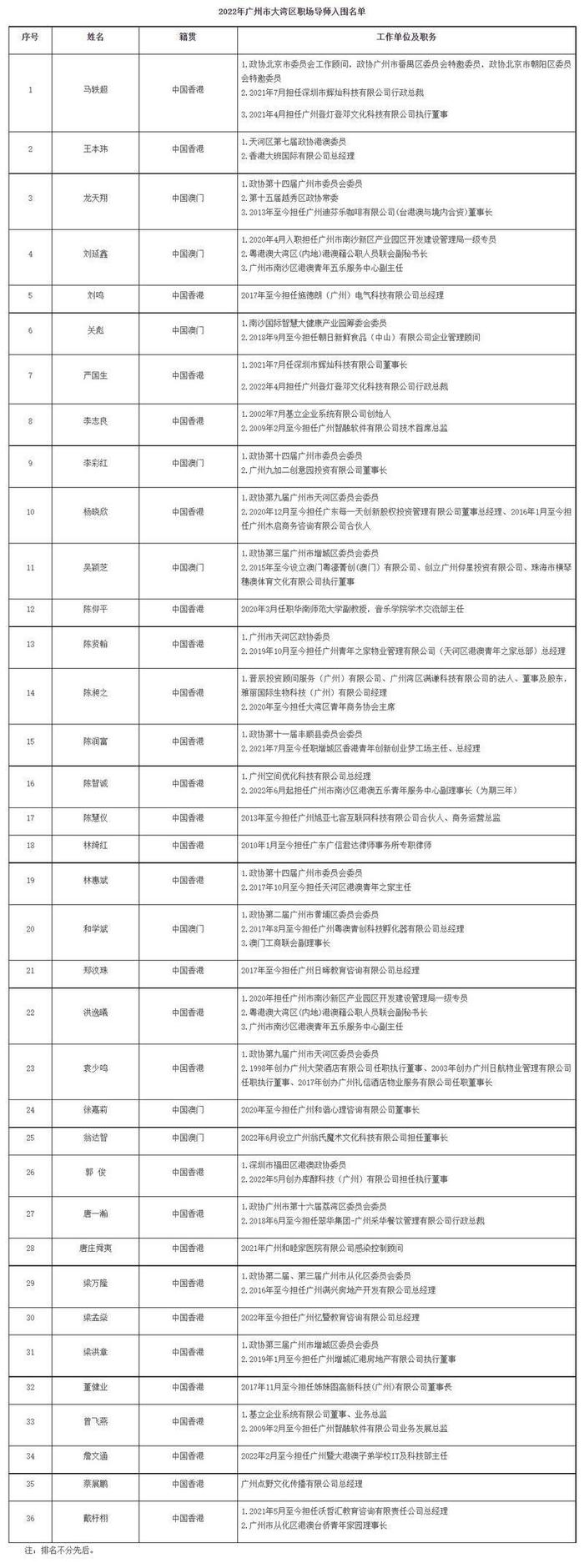 2022年度广州市大湾区职场导师入围名单对外公示