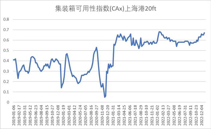 别的国家堆不下，空集装箱回流堆在中国港口，接下来怎么办？