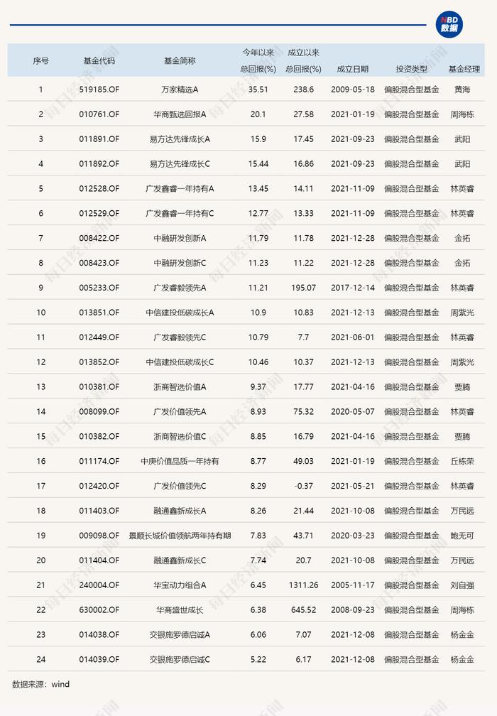 2022年基金成绩单：最高赚了68%，最多亏了70%，还有这些现象值得关注