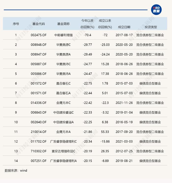 2022年基金成绩单：最高赚了68%，最多亏了70%，还有这些现象值得关注