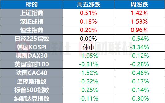 环球市场：欧美股市收官日下跌 国际油价双双涨超2%