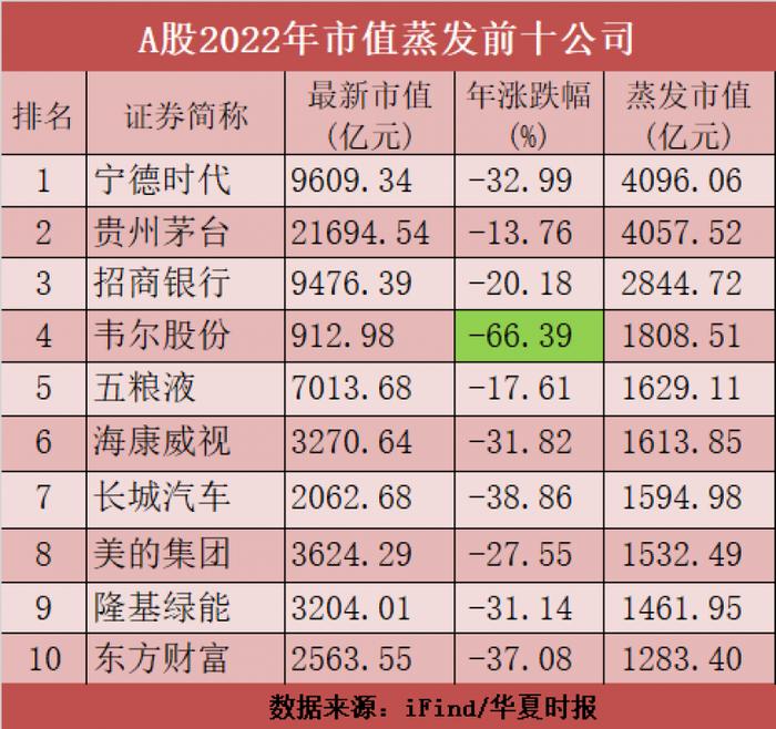 A股2022年市值蒸发前十公司：贵州茅台仅排第二，最惨的是谁