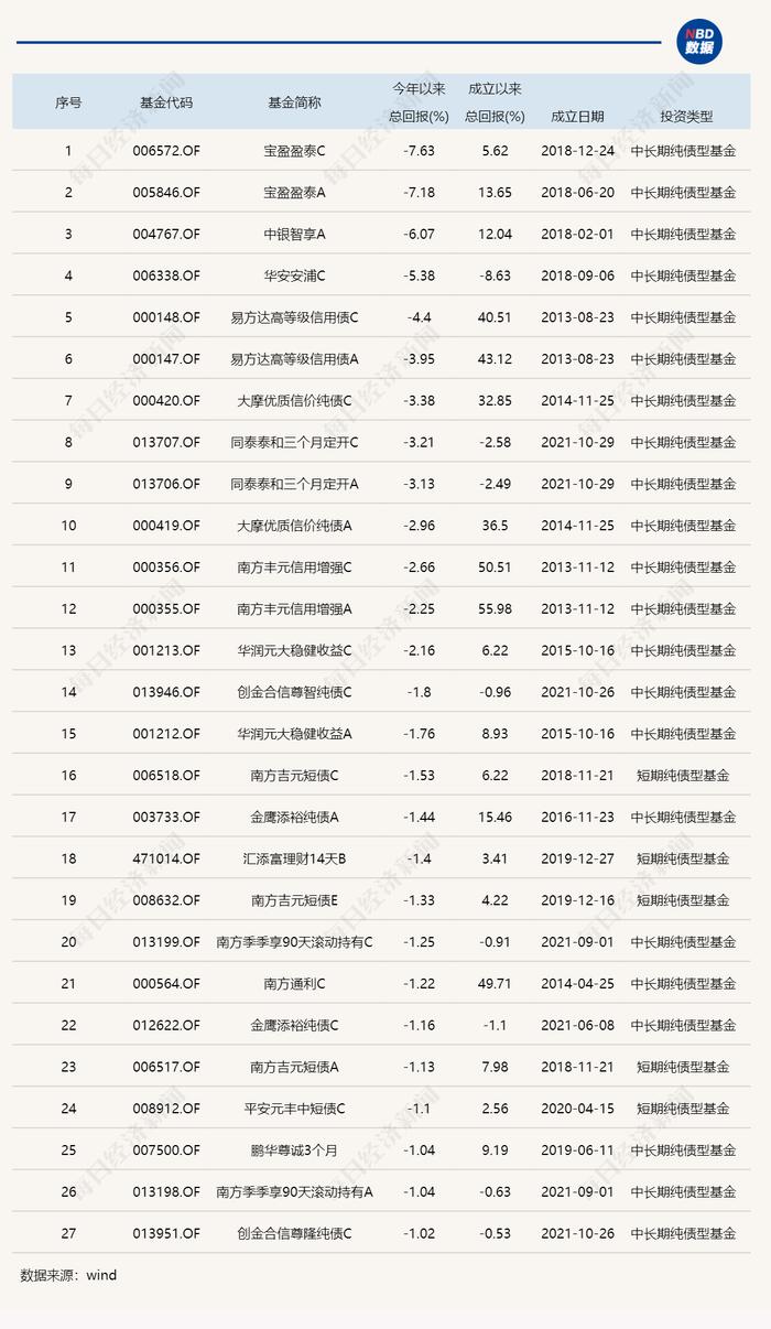 2022年基金成绩单：最高赚了68%，最多亏了70%，还有这些现象值得关注