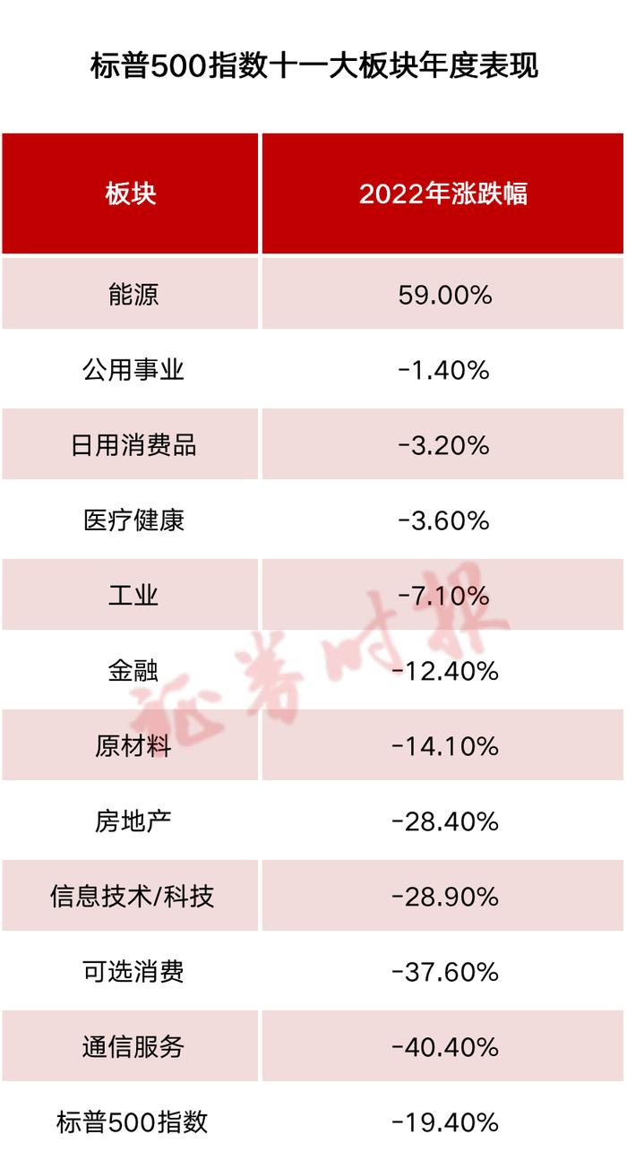 美股创金融危机来最大年度跌幅！八大科技巨头蒸发35万亿市值 这国股市年涨近200%